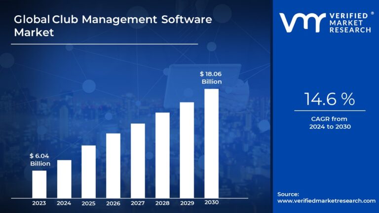 Club Management Software Market Size And Forecast